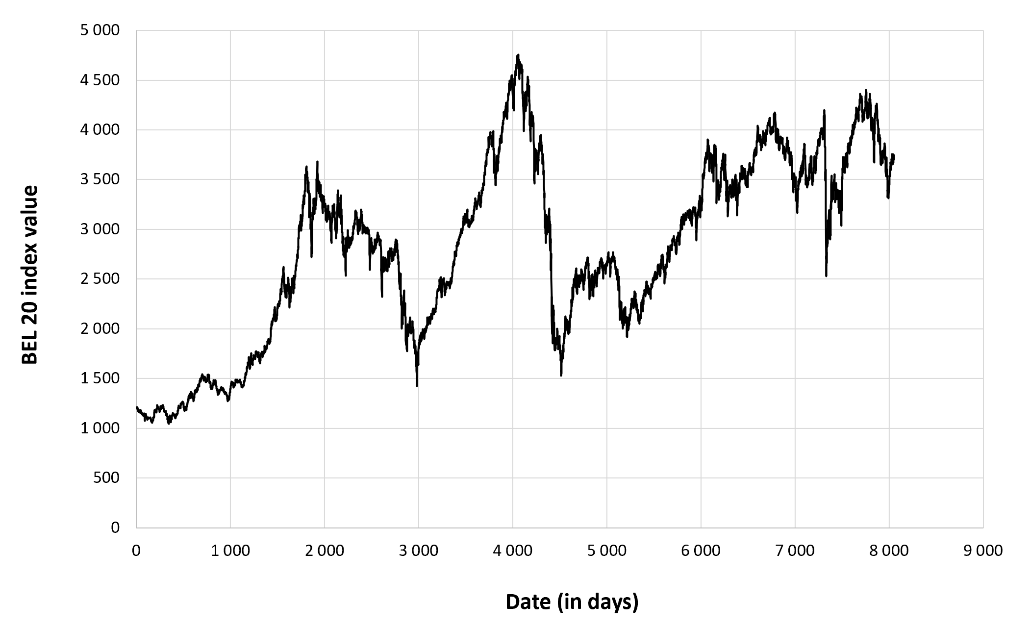 Evolution of the BEL 20 index