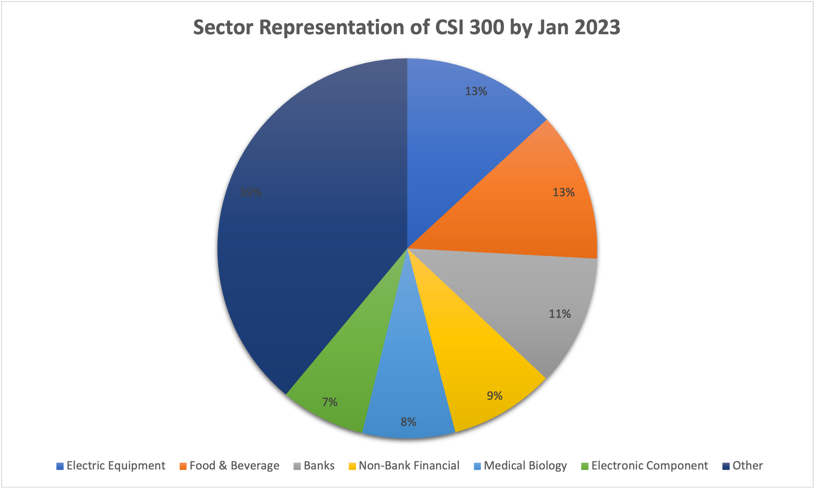 Sector representation in the CSI 300 index