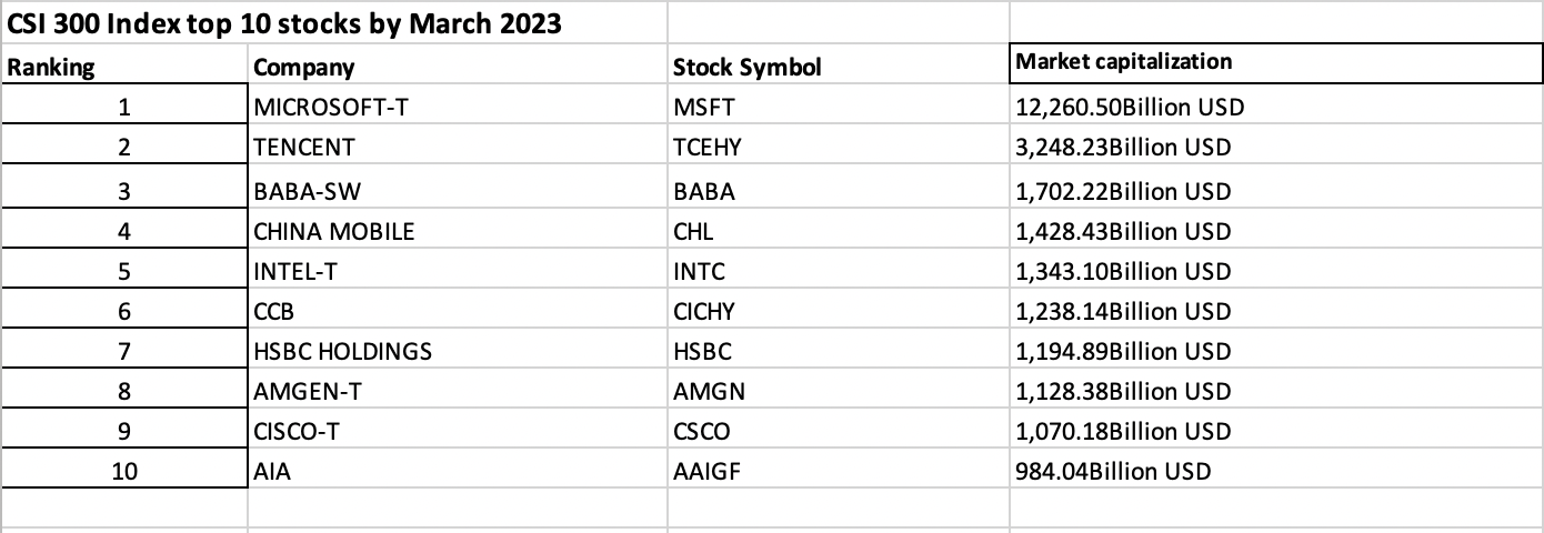 Top 10 stocks in the CSI 300 index