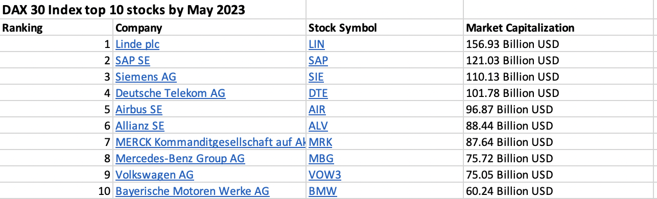 Top 10 stocks in the DAX 30 index