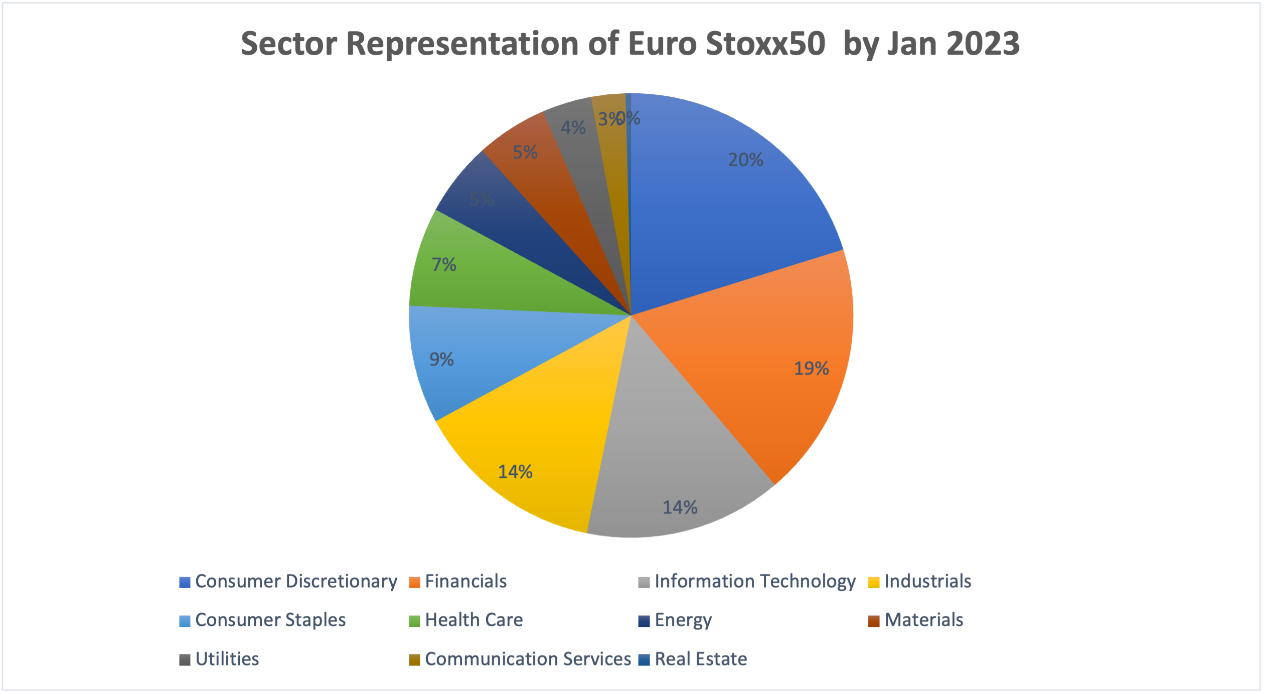 Sector representation in the Euro Stoxx 50 index