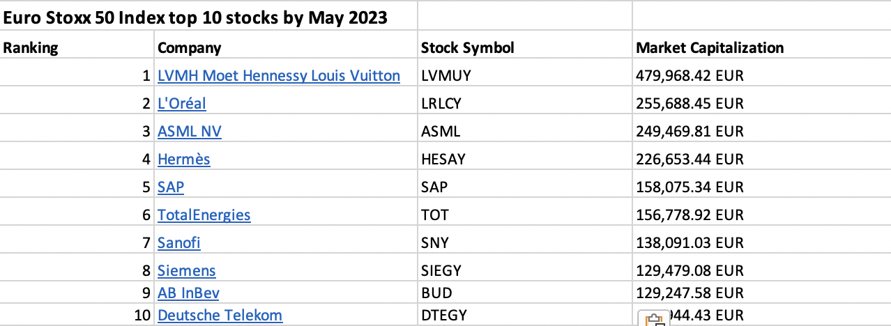 Top 10 stocks in the Euro Stoxx 50 index