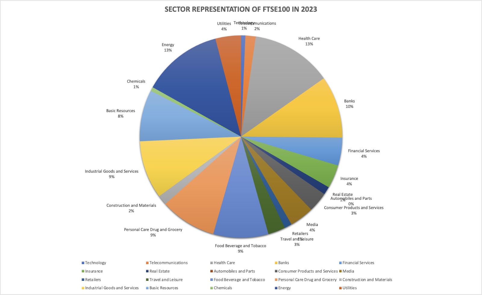 Sector representation in the FTSE 100 index