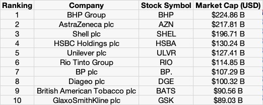 Top 10 stocks in the FTSE 100 index