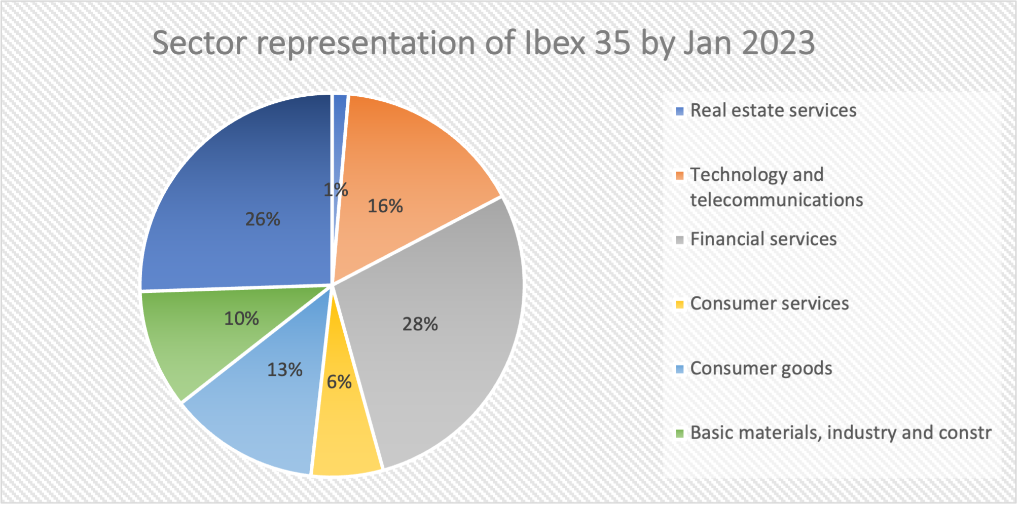 Sector representation in the IBEX  35 index