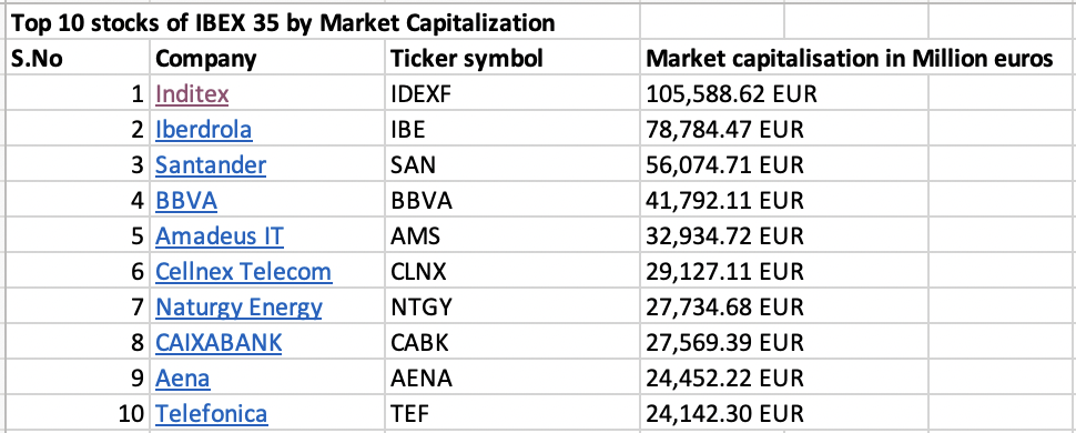 Top 10 stocks in the IBEX 35 index