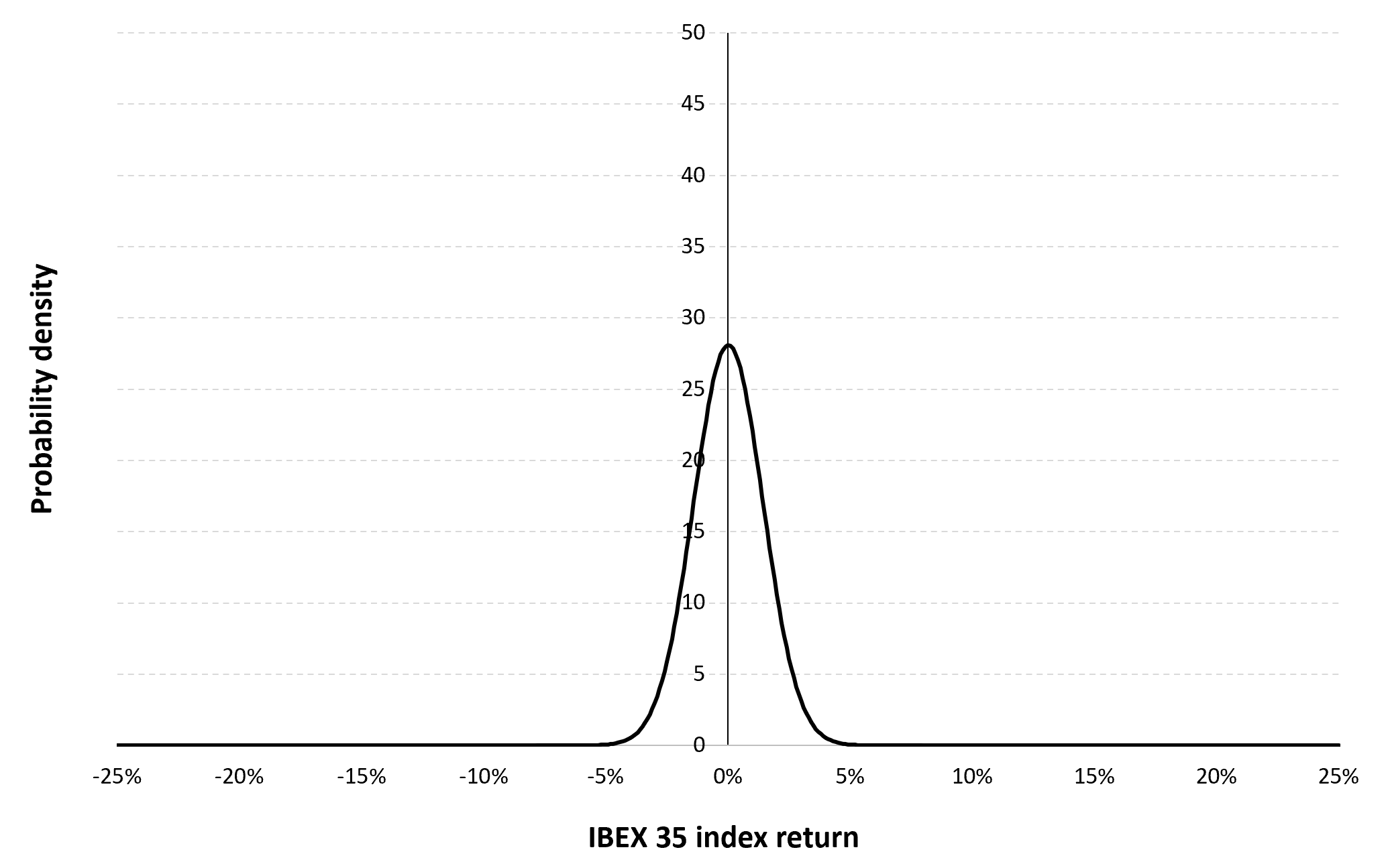 Gaussian distribution of the daily IBEX 35 index returns