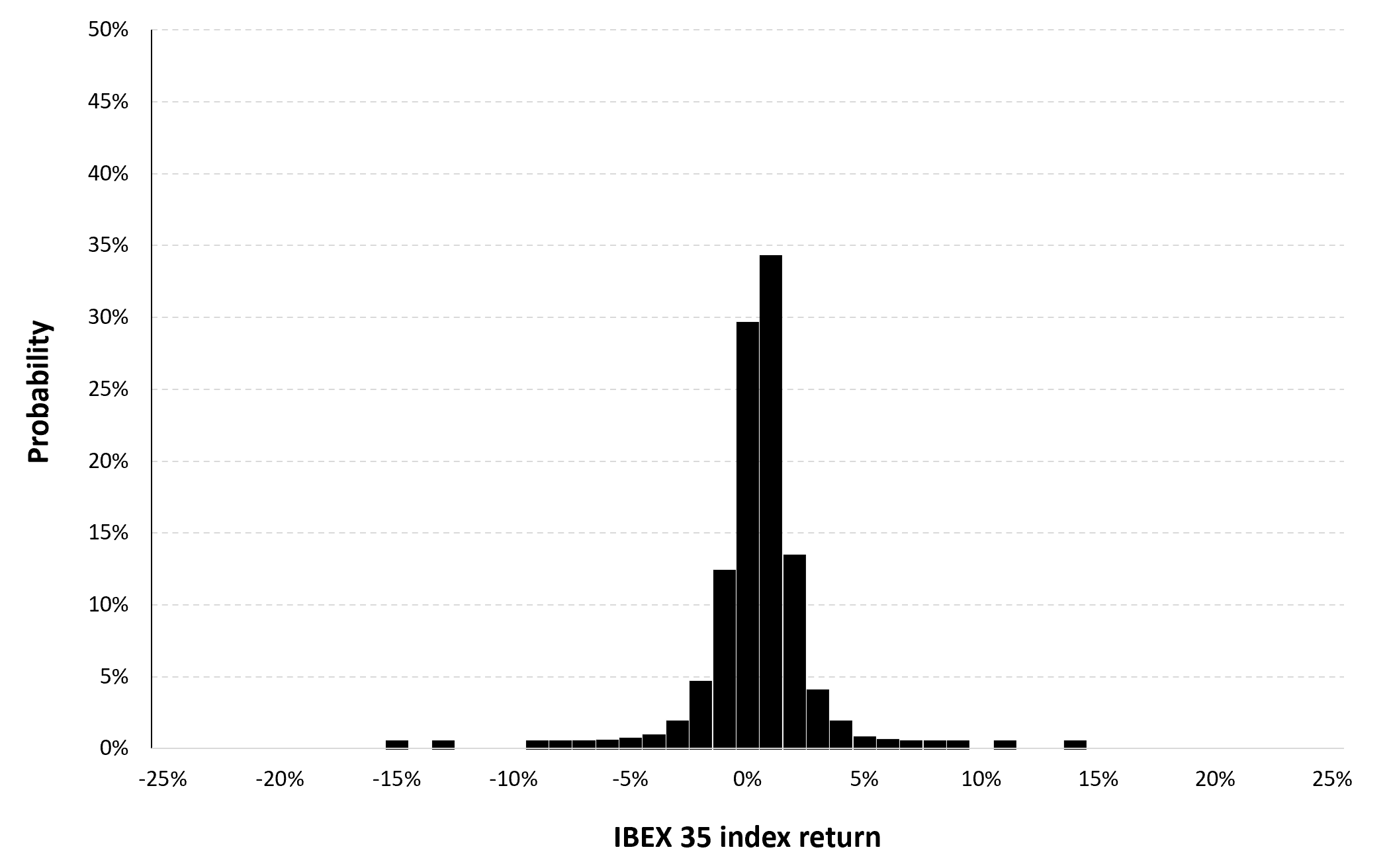 Historical distribution of the daily IBEX 35 index returns