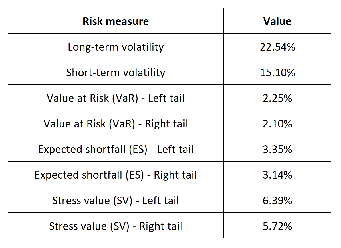 Risk measures for the IBEX 35 index 
