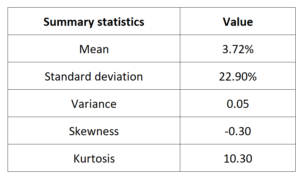 Summary statistics for the IBEX 35 index 