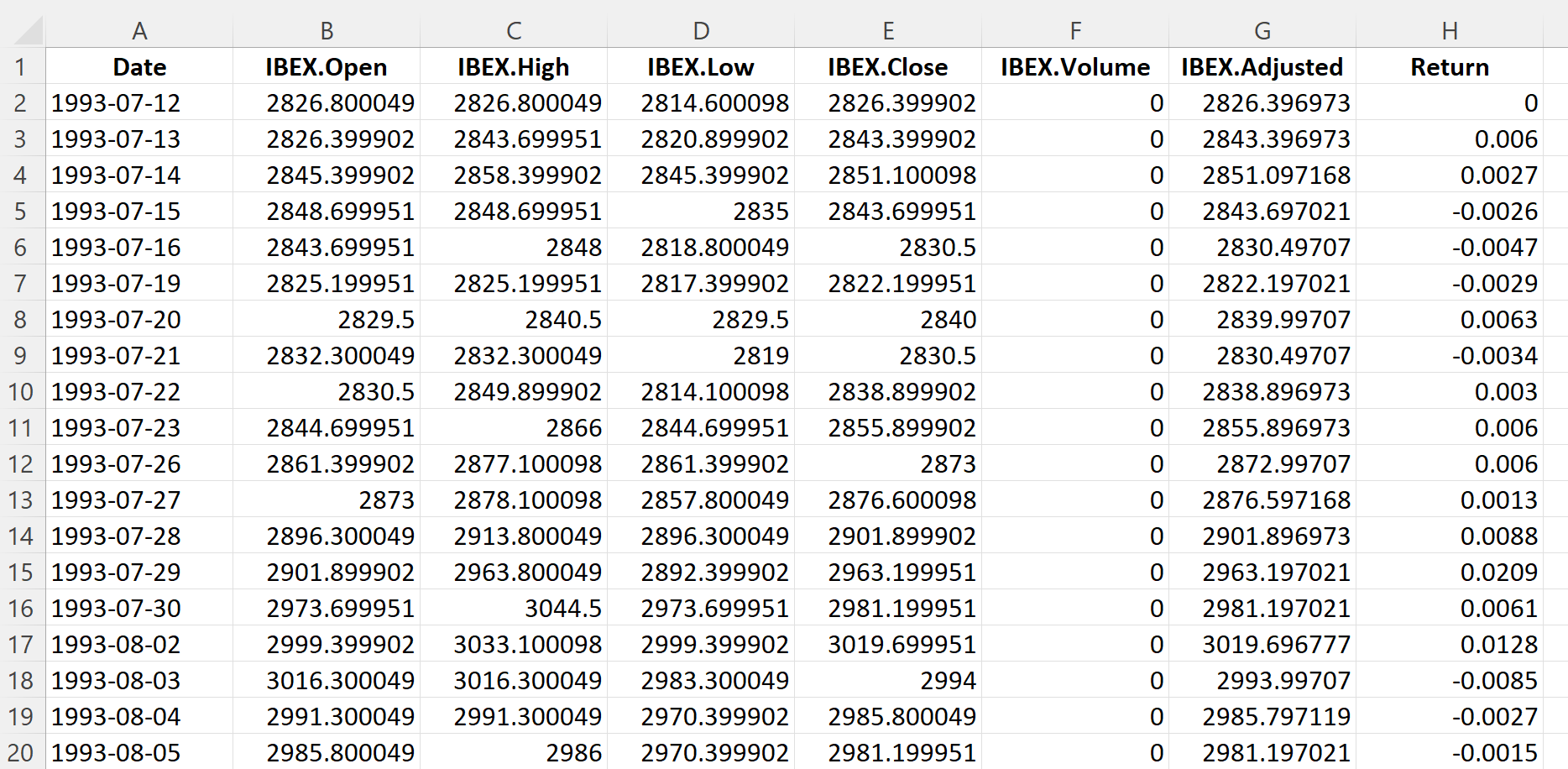 Top of the file for the IBEX 35 index data