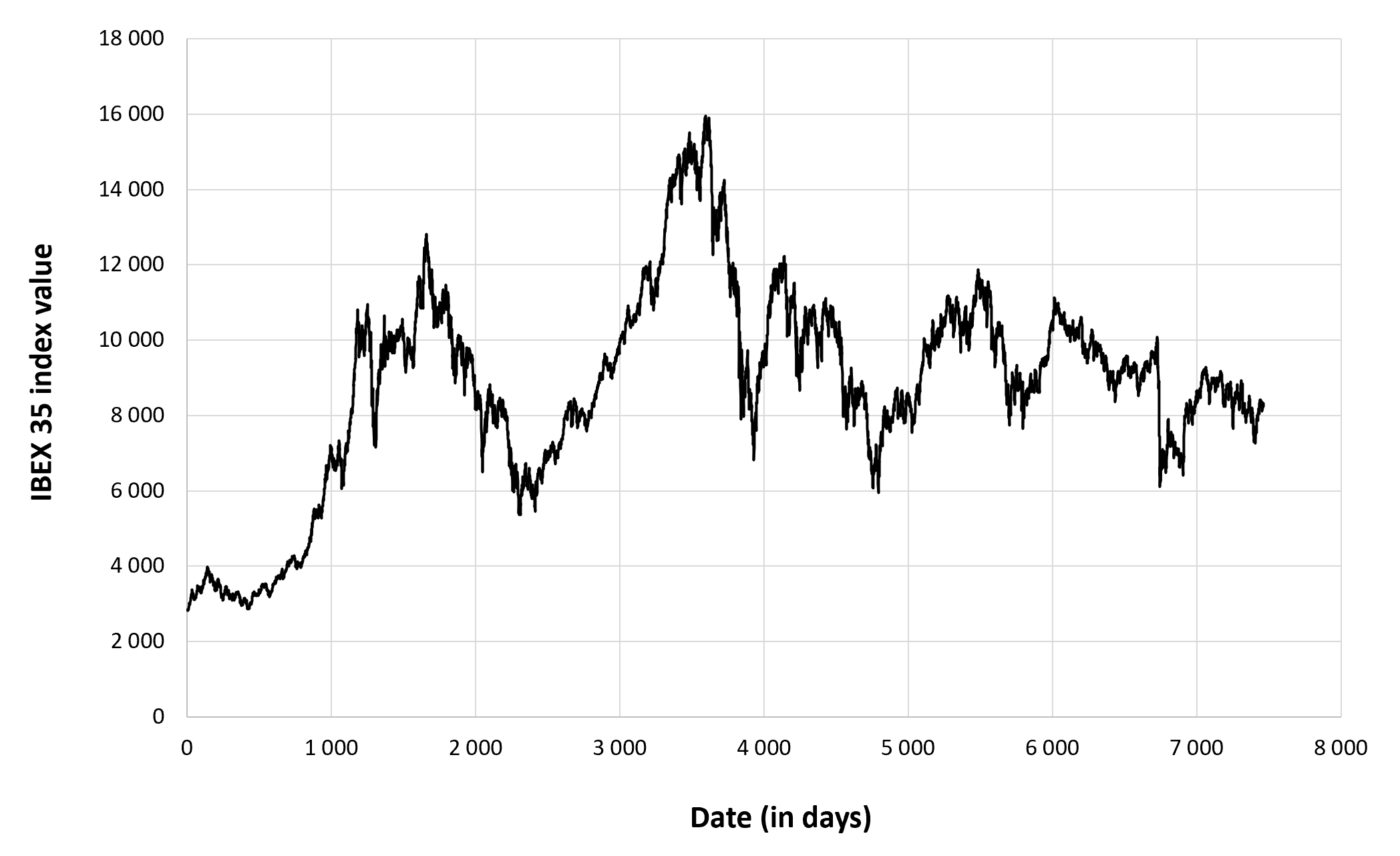 Evolution of the IBEX 35 index