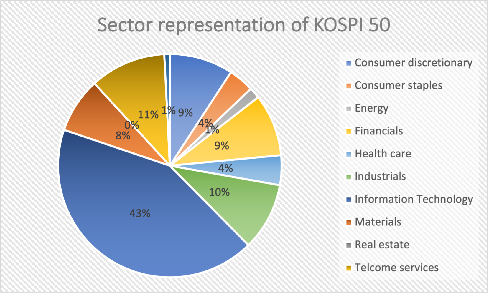 Sector representation in the KOSPI 50 index