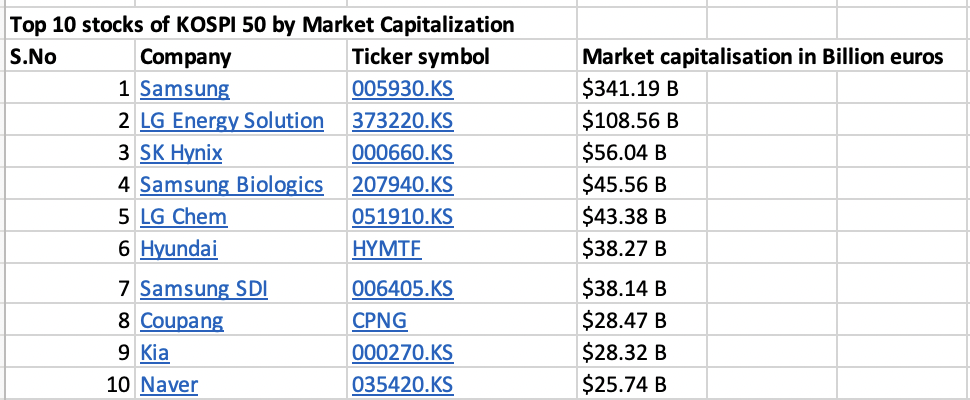 Top 10 stocks in the KOSPI 50 index