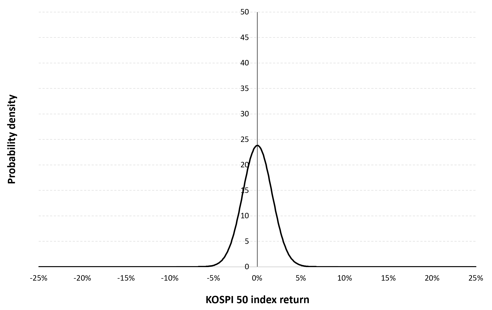 Gaussian distribution of the daily KOSPI 50 index returns