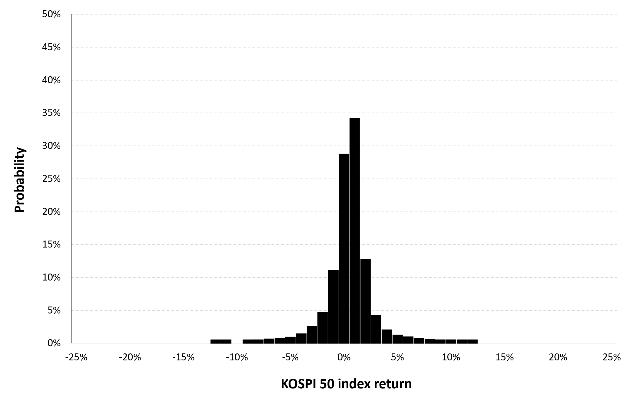 Historical distribution of the daily KOSPI 50 index returns