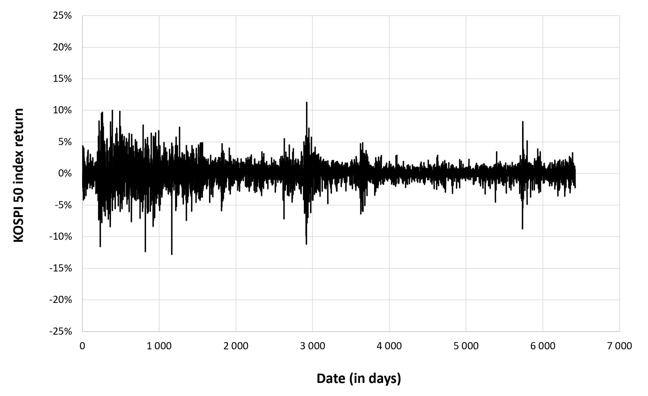 Evolution of the KOSPI 50 index return