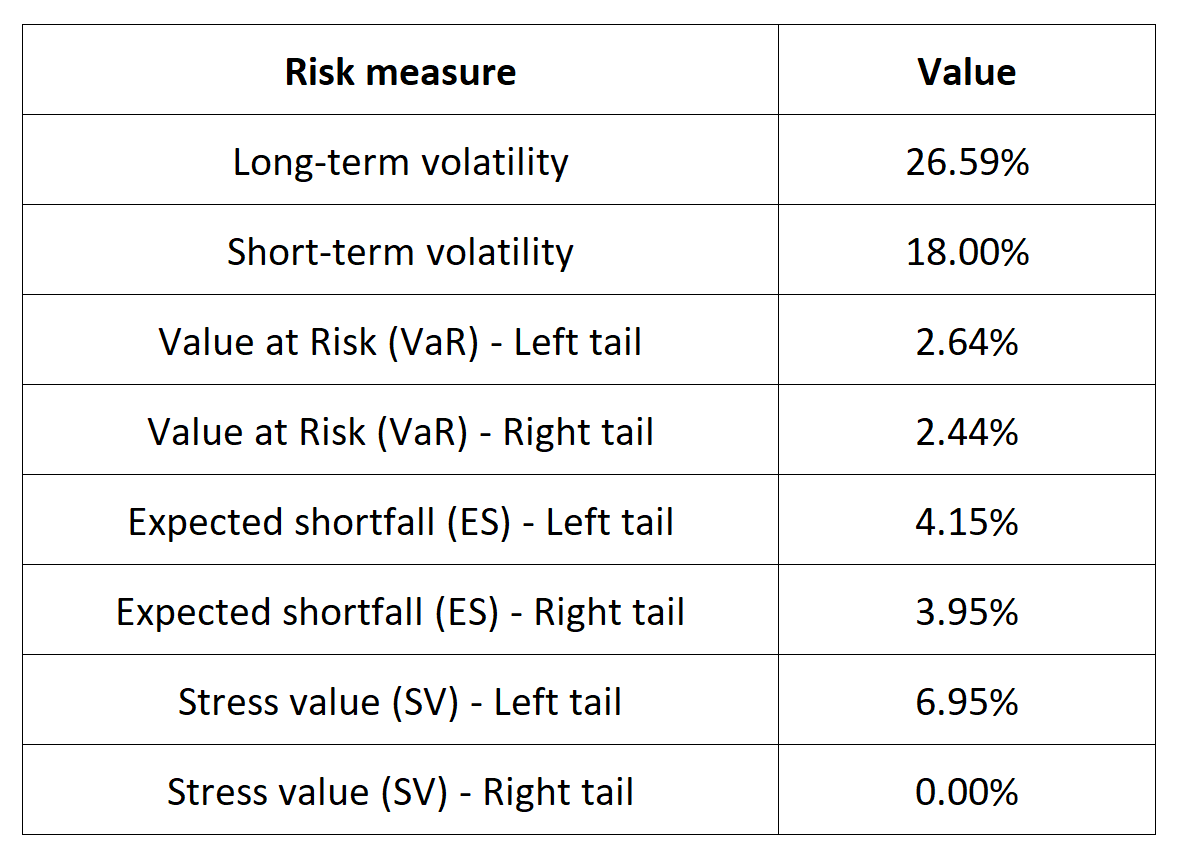 Risk measures for the KOSPI 50 index 