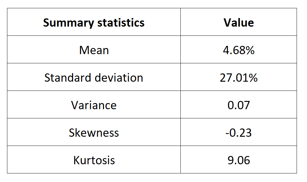 Summary statistics for the KOSPI 50 index 