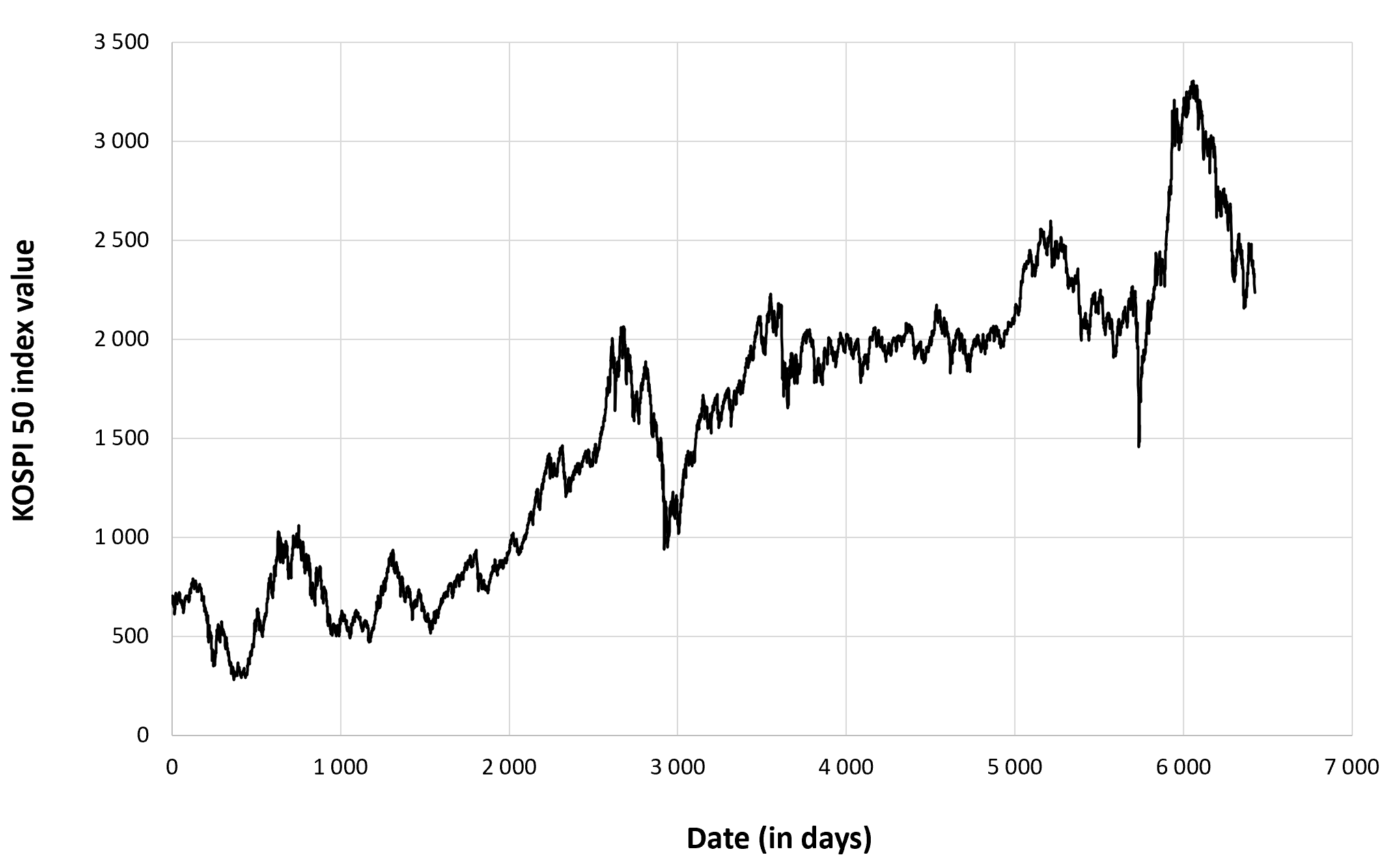 Evolution of the KOSPI 50 index