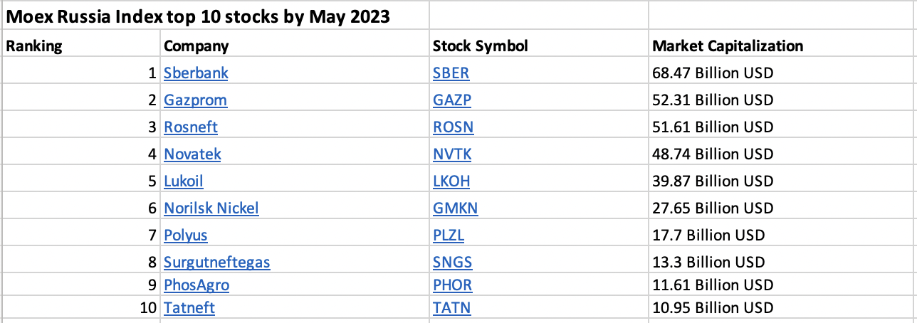 Top 10 stocks in the MOEX Russia index