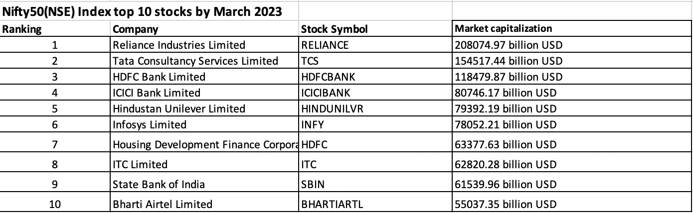 Top 10 stocks in the Nifty 50 index