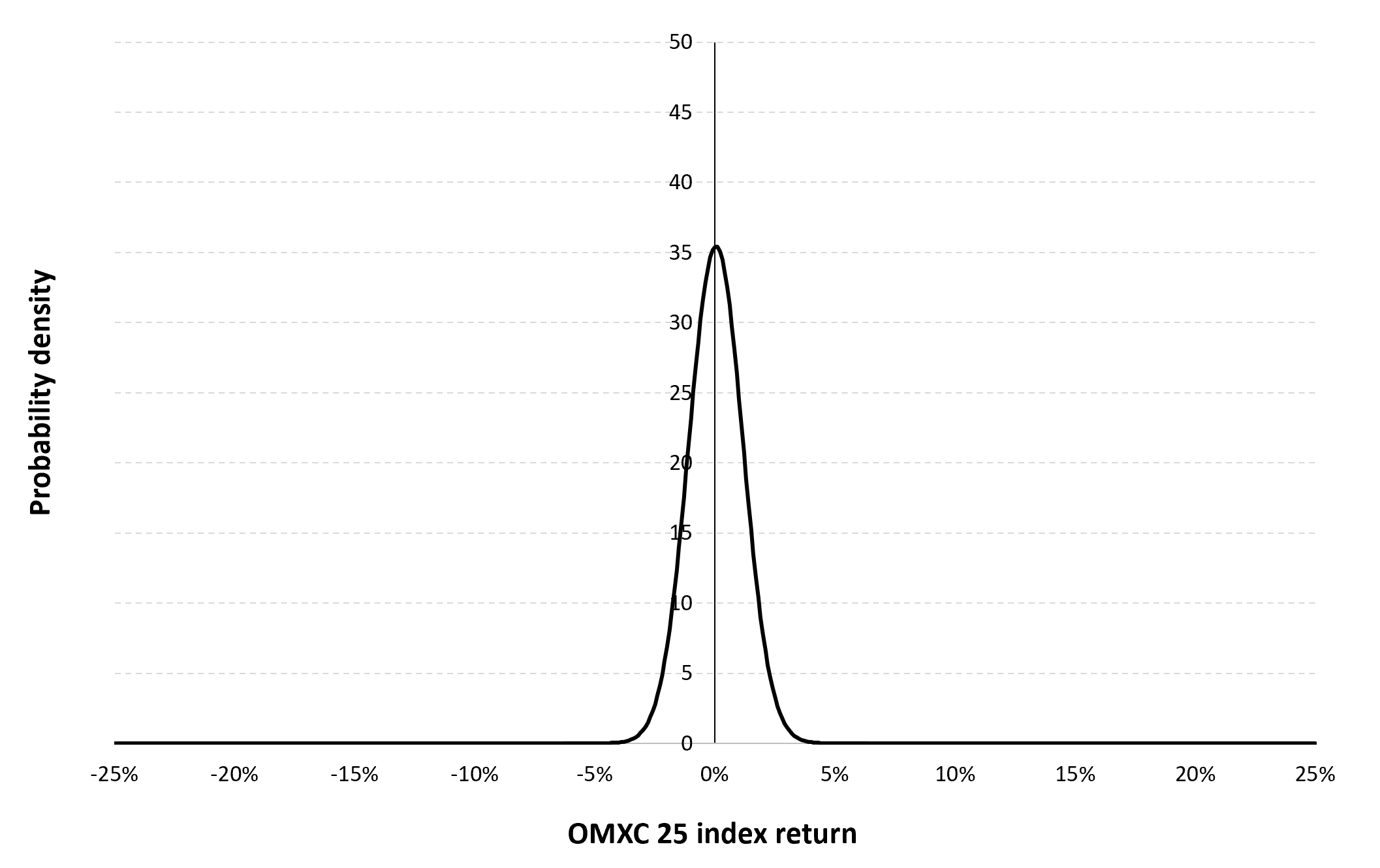 Gaussian distribution of the daily OMXC 25 index returns