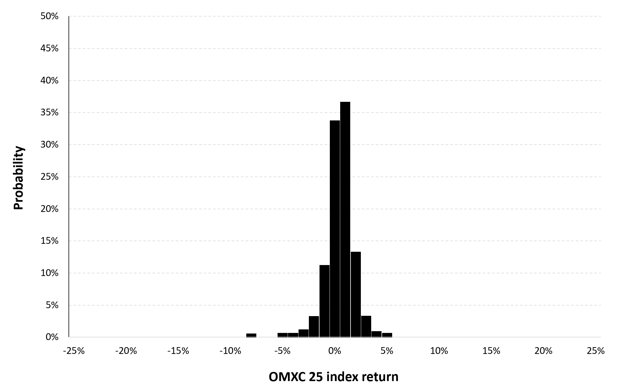 Historical distribution of the daily OMXC 25 index returns