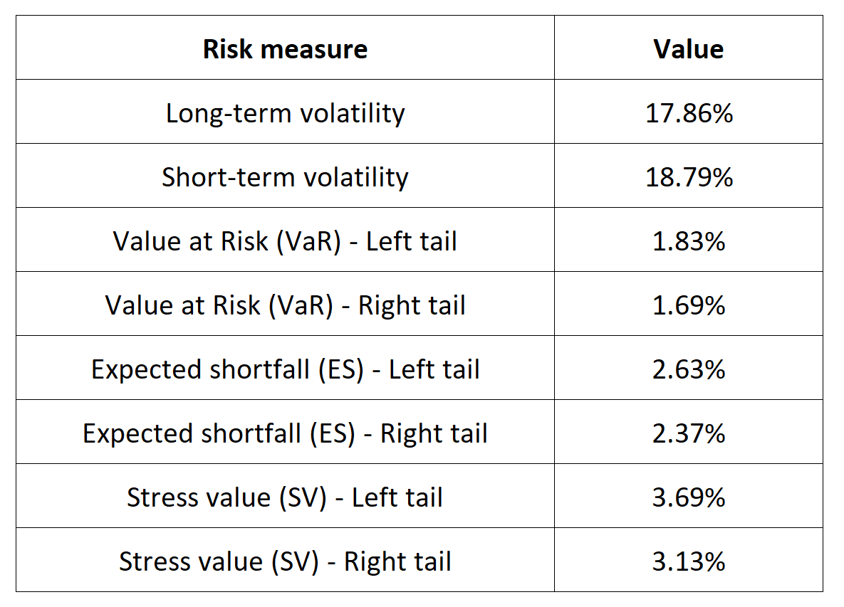 Risk measures for the OMXC 25 index 