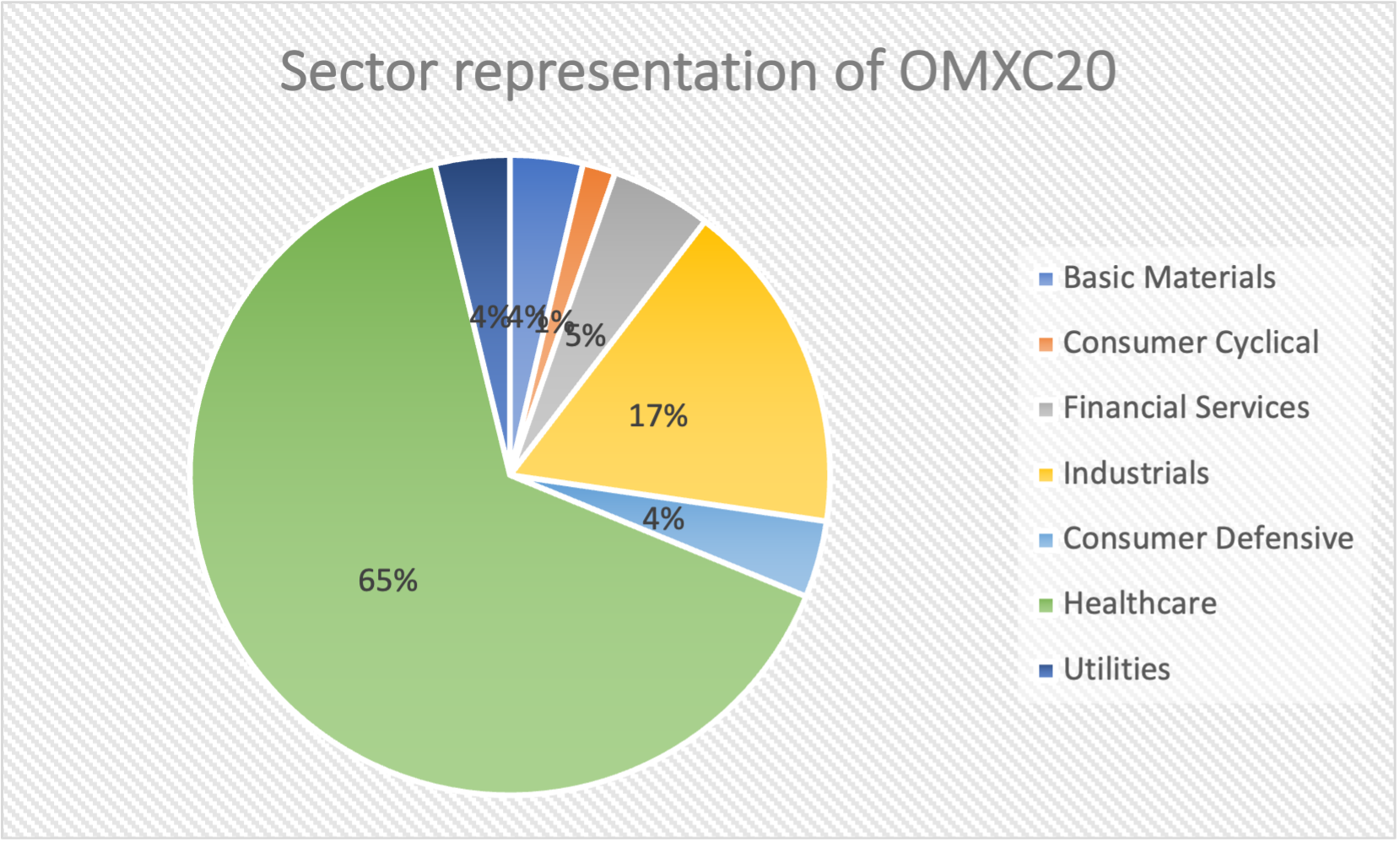 Sector representation in the OMXC 25 index