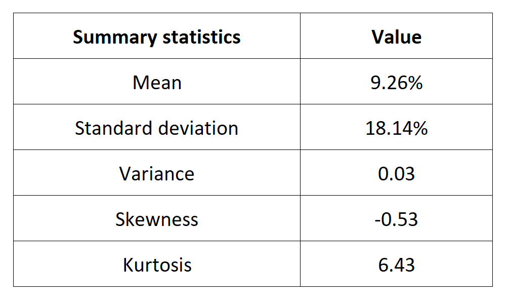 Summary statistics for the OMXC 25 index 