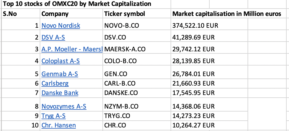 Top 10 stocks in the OMXC 25 index