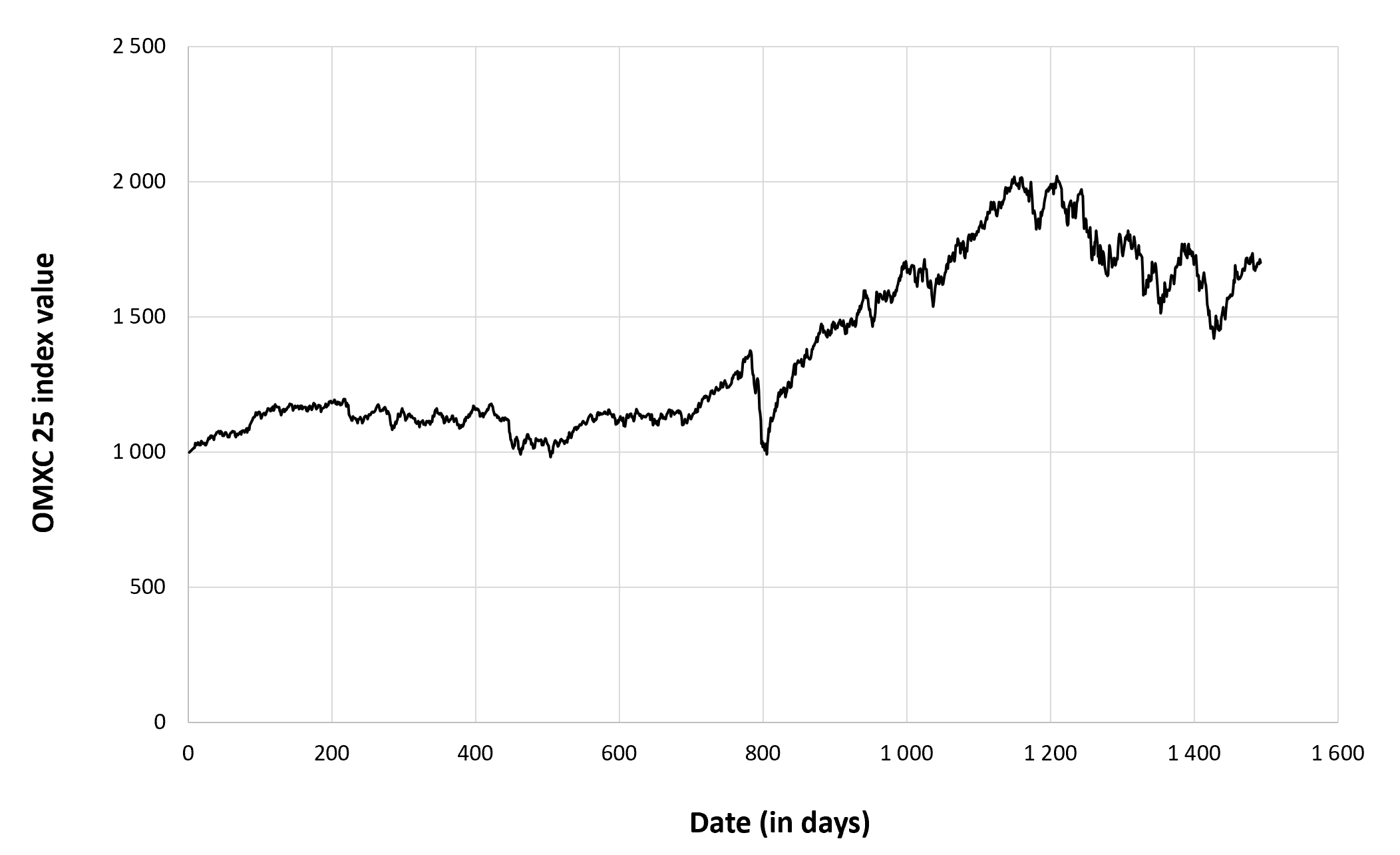 Evolution of the OMXC 25 index