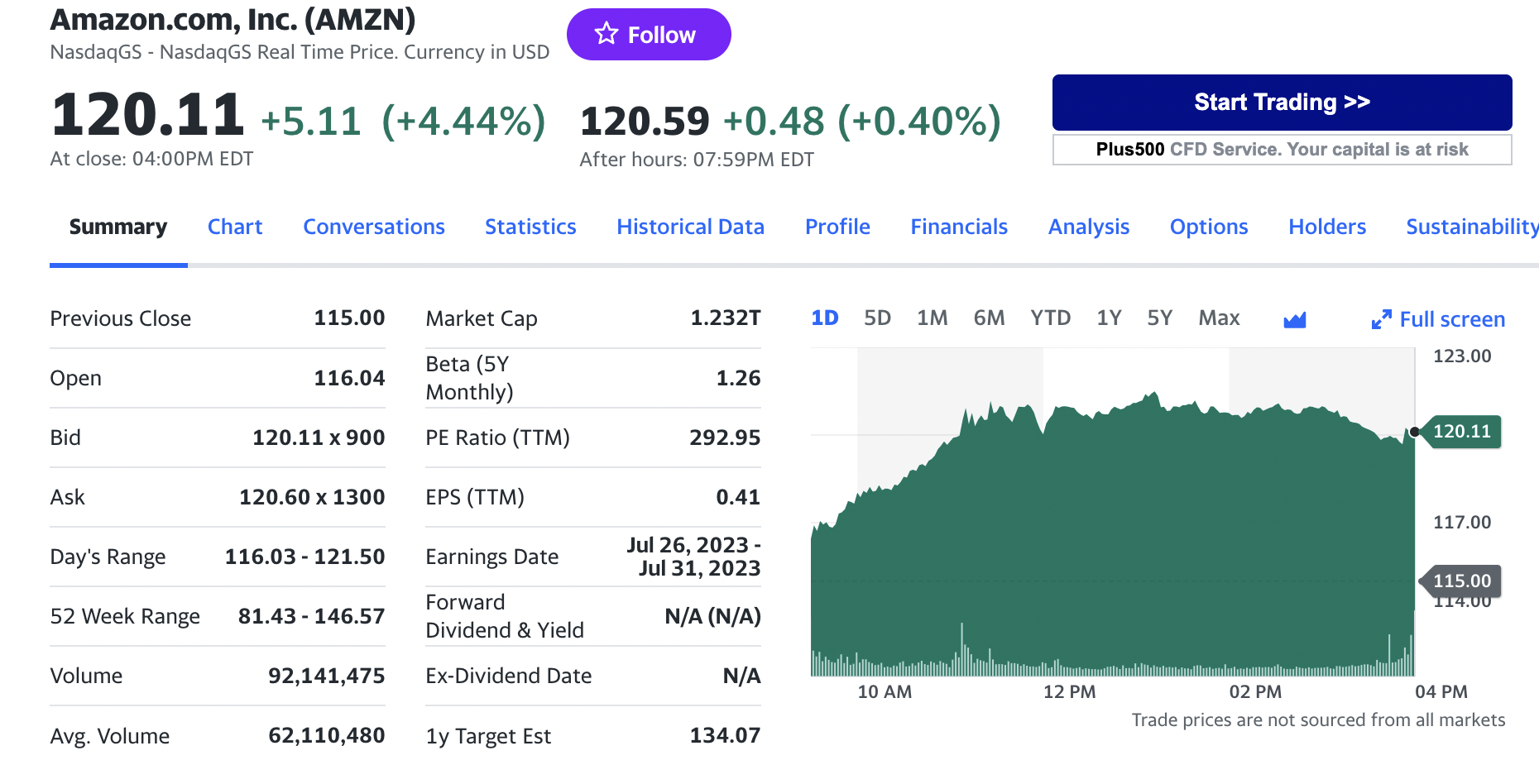 Stock chart for Amazon Inc