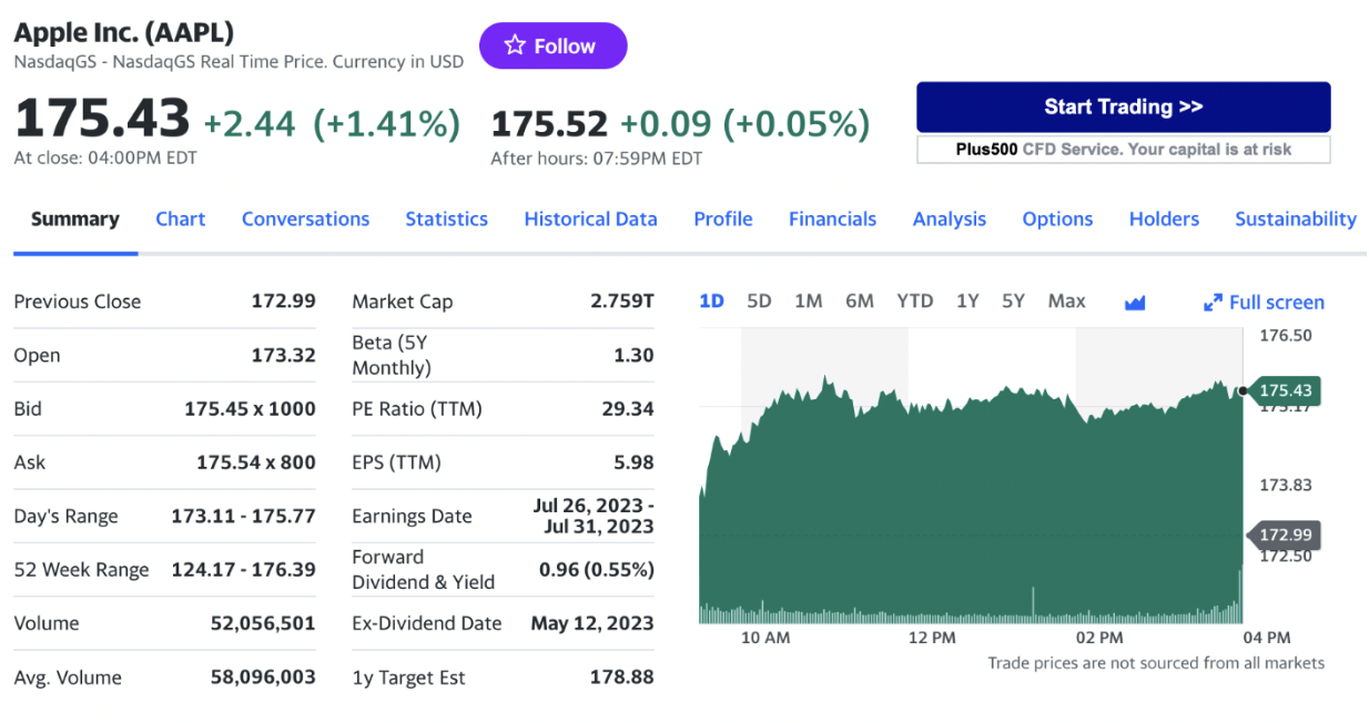 Stock chart for Apple Inc.