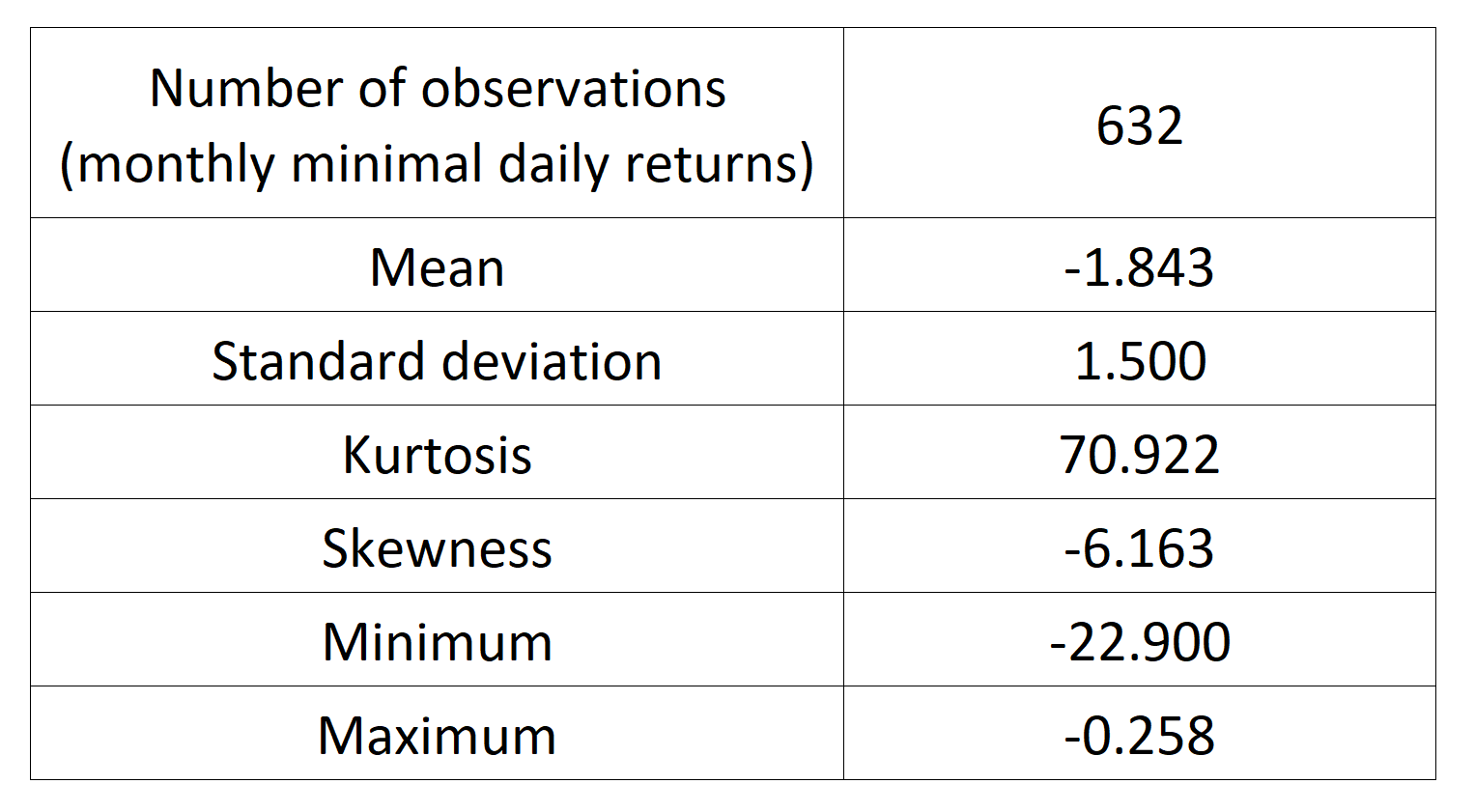 Basic statistics of the monthly minimal daily return of the S&P 500 index