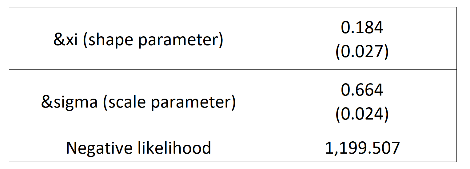 Parameters estimation results of GEV for the monthly minimal daily return of the S&P 500 index