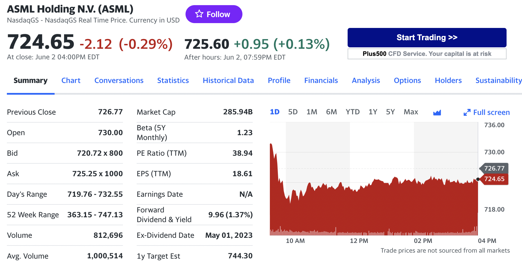 Stock chart for ASML