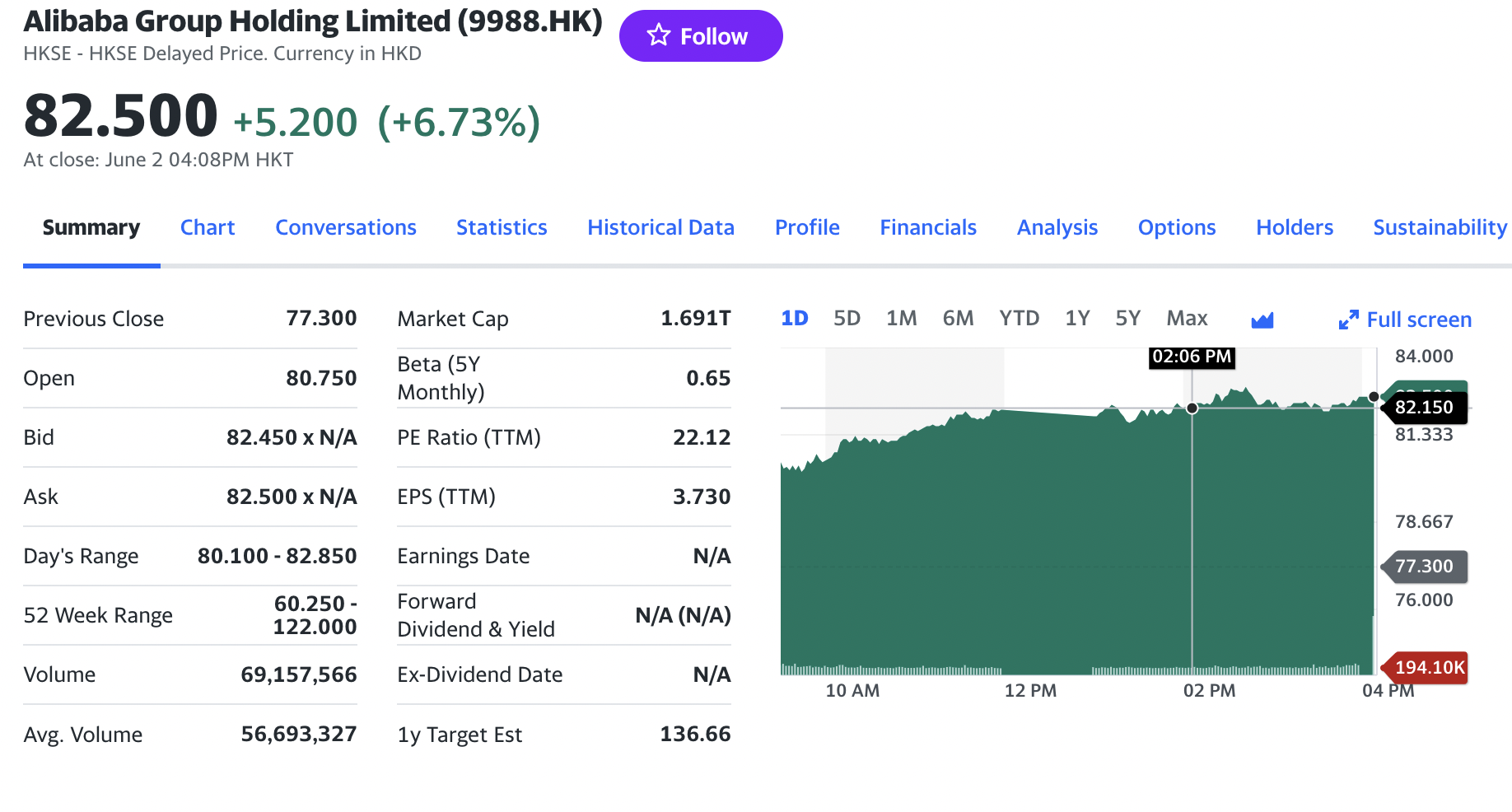 Stock chart for Alibaba Group Holding Limited