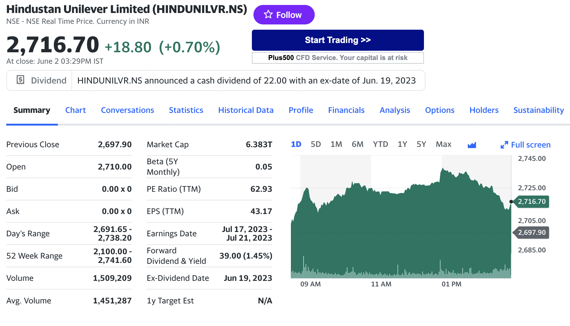 Stock chart for Hindustan Unilever