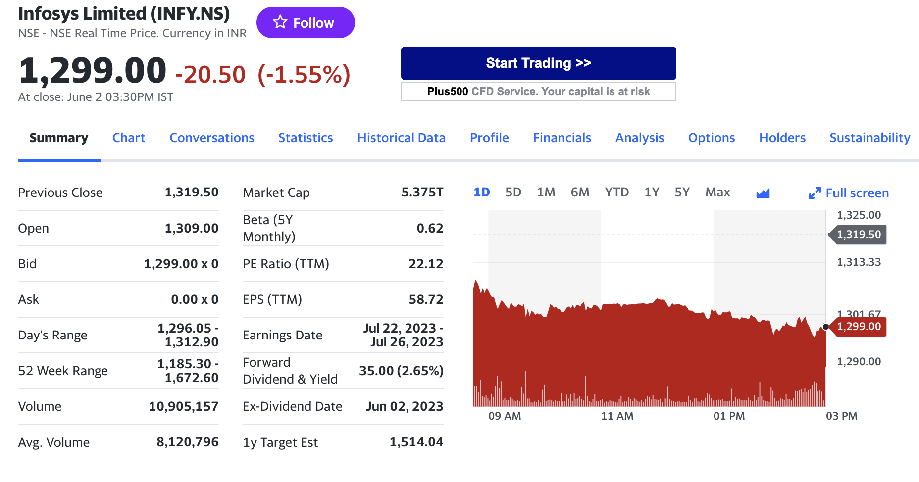 Stock chart for Infosys