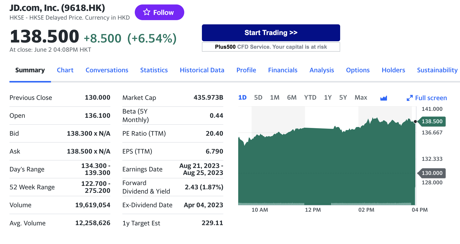 Stock chart for JD.com, Inc.