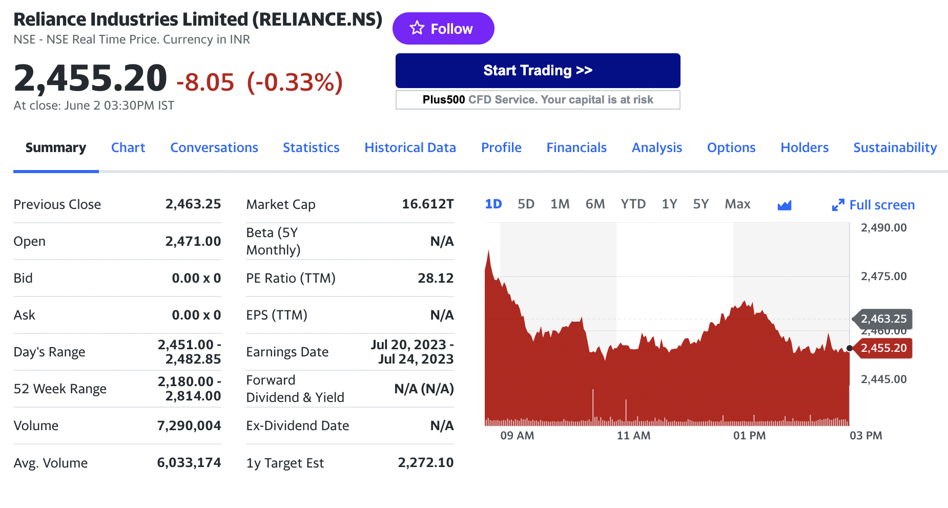 Stock chart for Reliance Industries