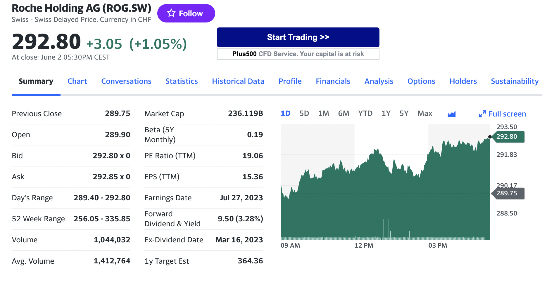 Stock chart for Roche Holding