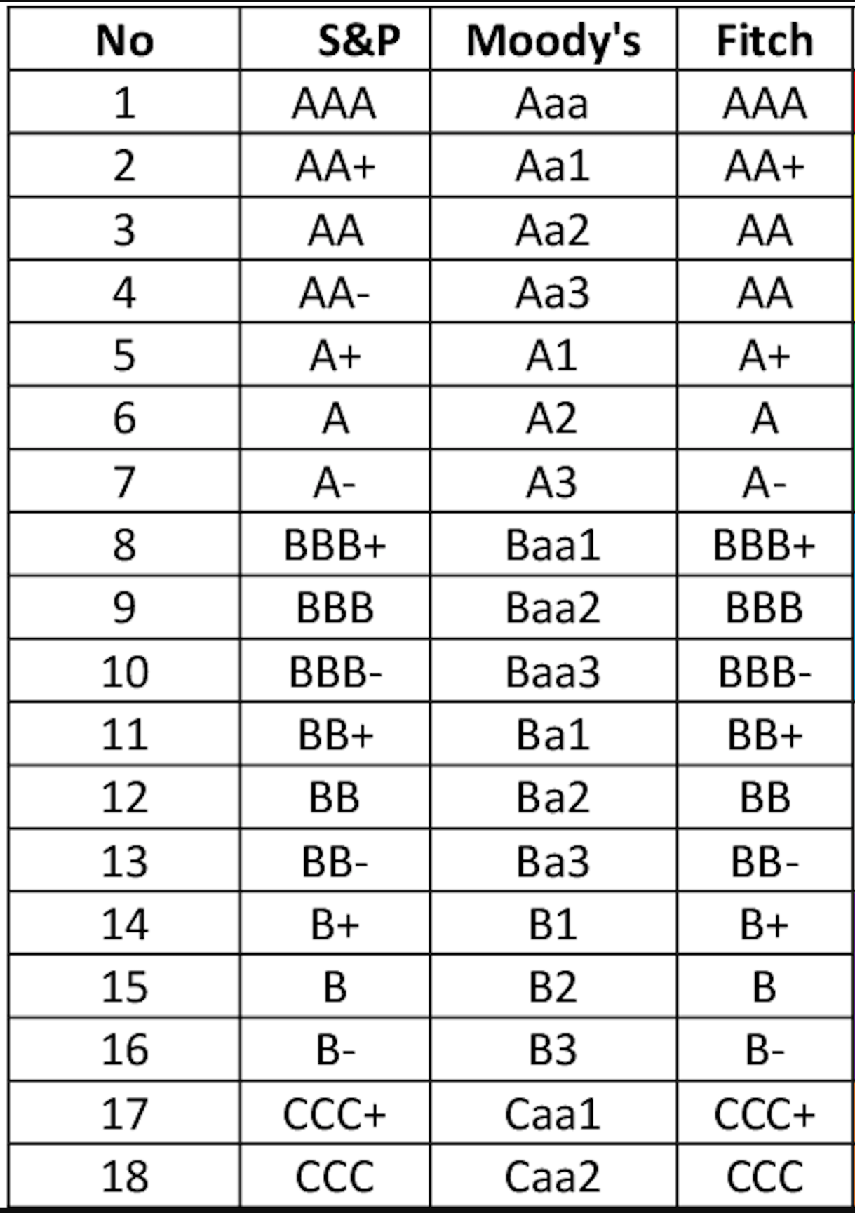 Comparison of ratings of credit rating agencies