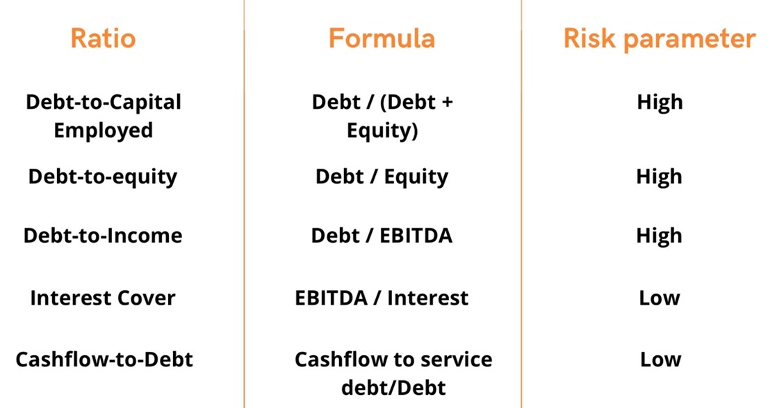  Financial ratios 