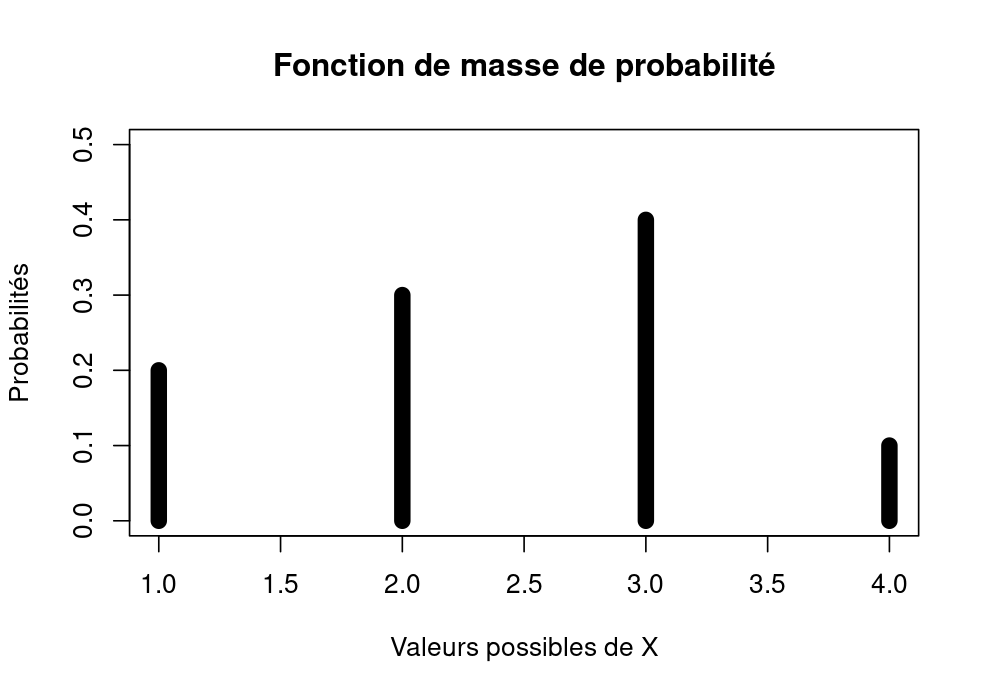 Fonction de masse d’une loi multinomiale