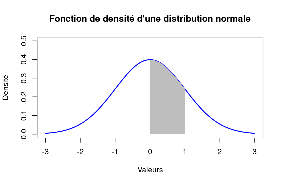 Fonction de densité d’une loi normale