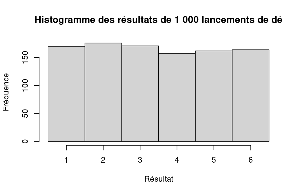 Histogramme des résultats de lancers d’un dé à six faces