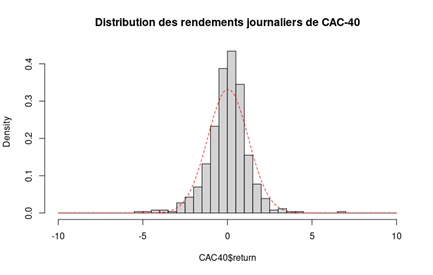 Fonction de densité des rendements journalières de l’indice CAC 40